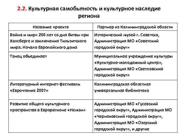 2. 2. Культурная самобытность и культурное наследие региона Название проекта Партнер из Калининградской области