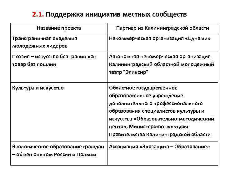 2. 1. Поддержка инициатив местных сообществ Название проекта Трансграничная академия Партнер из Калининградской области