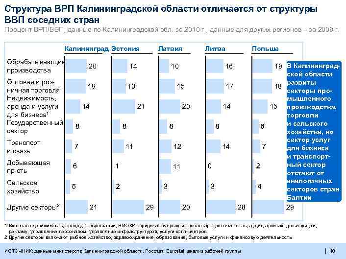 Структура ВРП Калининградской области отличается от структуры ВВП соседних стран Процент ВРП/ВВП; данные по