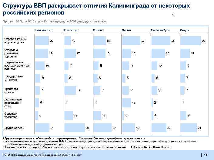 Структура ВВП раскрывает отличия Калининграда от некоторых российских регионов Процент ВРП, по 2010 г.