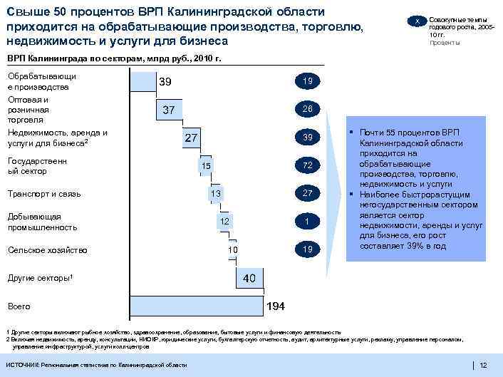 Свыше 50 процентов ВРП Калининградской области приходится на обрабатывающие производства, торговлю, недвижимость и услуги