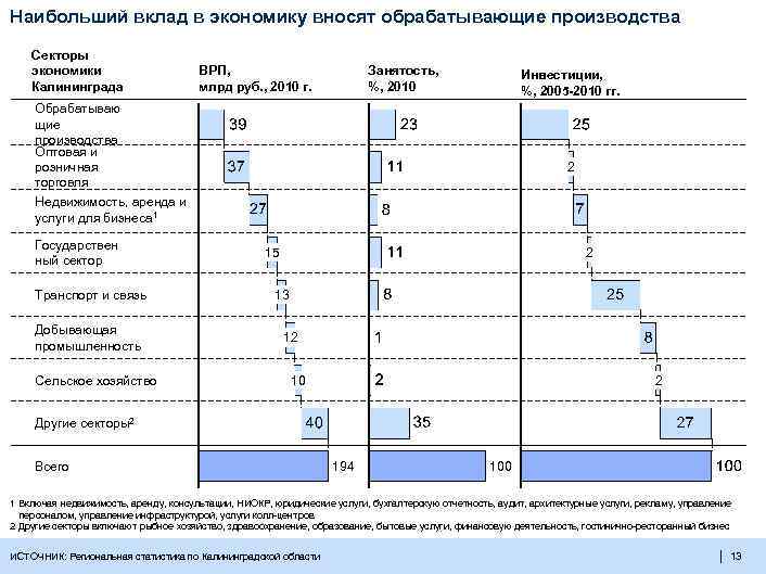 Наибольший вклад в экономику вносят обрабатывающие производства Секторы экономики Калининграда ВРП, млрд руб. ,