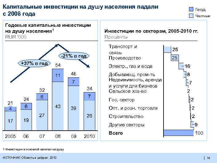 Капитальные инвестиции на душу населения падали с 2008 года Годовые капитальные инвестиции на душу