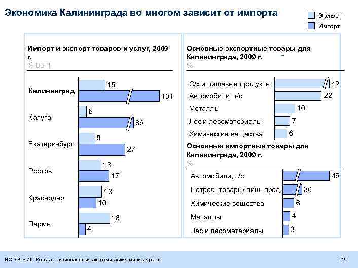 Зависим от импорта. Структура экспорта и импорта Калининградской области. Экспорт и импорт Калининградской области. Экспорт и импорт Калининград. Экспорт Калининградской области.