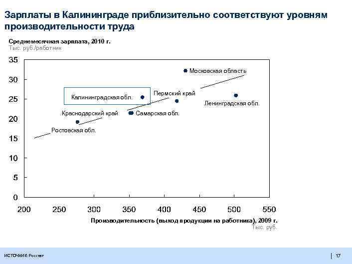 Зарплаты в Калининграде приблизительно соответствуют уровням производительности труда Среднемесячная зарплата, 2010 г. Тыс. руб.