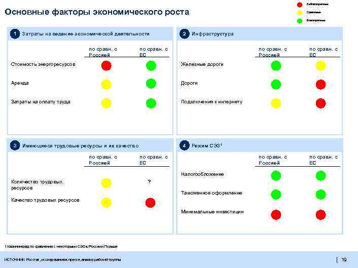 Неблагоприятные Основные факторы экономического роста Сравнимые Благоприятные 1 Затраты на ведение экономической деятельности по