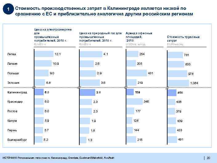 1 Стоимость производственных затрат в Калининграде является низкой по сравнению с ЕС и приблизительно