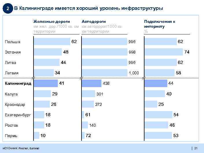 2 В Калининграде имеется хороший уровень инфраструктуры Железные дороги Автодороги км жел. дор. /1000