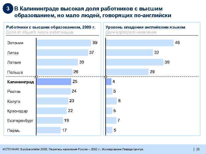 3 В Калининграде высокая доля работников с высшим образованием, но мало людей, говорящих по-английски