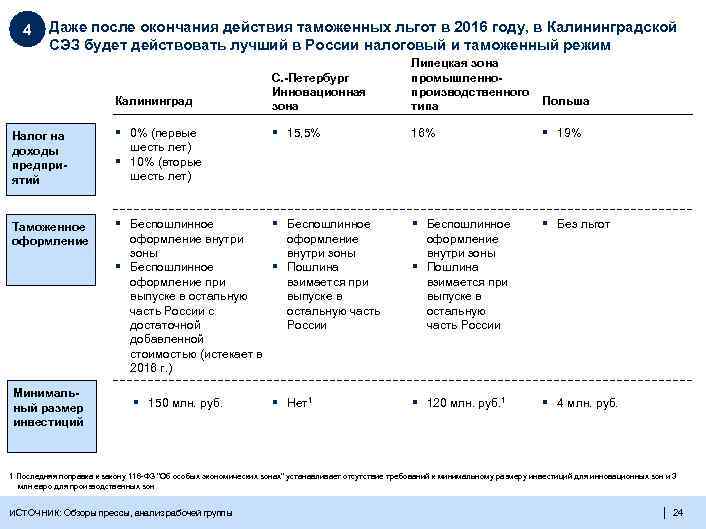 4 Даже после окончания действия таможенных льгот в 2016 году, в Калининградской СЭЗ будет