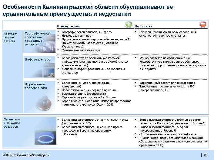 Особенности Калининградской области обуславливают ее сравнительные преимущества и недостатки Преимущества Неотъемлемые активы Географическое положение,