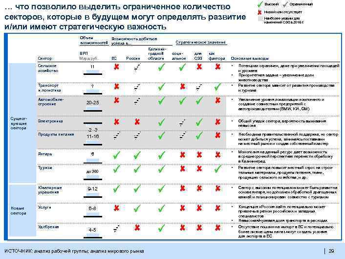 … что позволило выделить ограниченное количество секторов, которые в будущем могут определять развитие и/или