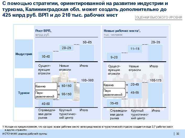 С помощью стратегии, ориентированной на развитие индустрии и туризма, Калининградская обл. может создать дополнительно