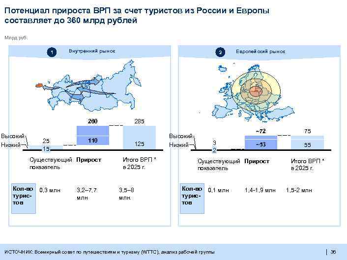 Потенциал прироста ВРП за счет туристов из России и Европы составляет до 360 млрд