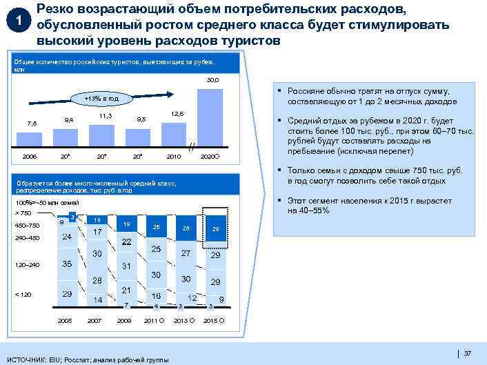 Резко возрастающий объем потребительских расходов, обусловленный ростом среднего класса будет стимулировать высокий уровень расходов