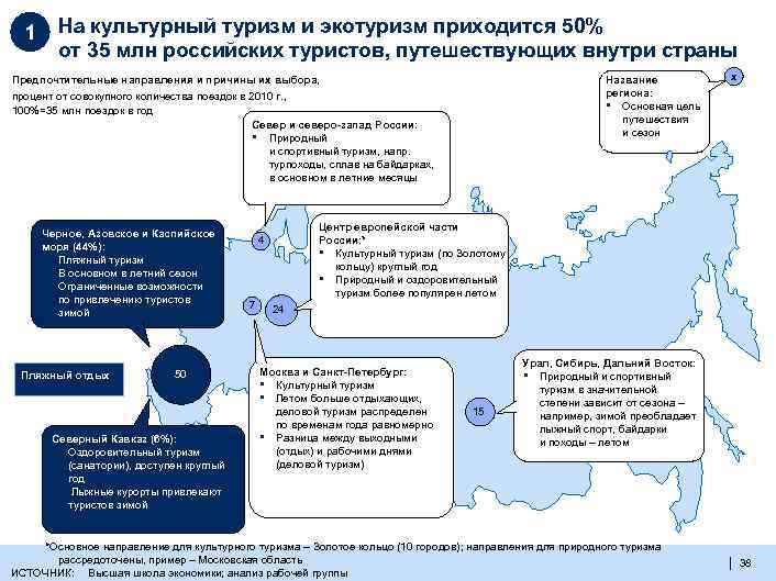 1 На культурный туризм и экотуризм приходится 50% от 35 млн российских туристов, путешествующих