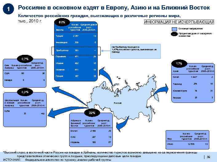 1 Россияне в основном ездят в Европу, Азию и на Ближний Восток Количество российских