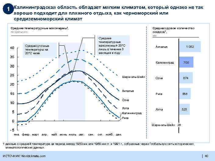 Климат калининградской области презентация