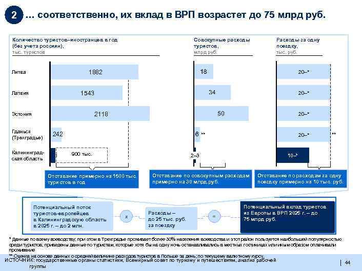 2 … соответственно, их вклад в ВРП возрастет до 75 млрд руб. Количество туристов–иностранцев