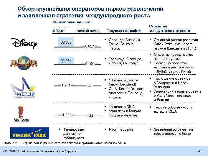 Обзор крупнейших операторов парков развлечений и заявленная стратегия международного роста Финансовые данные млн. долл