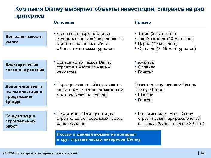 Компания Disney выбирает объекты инвестиций, опираясь на ряд критериев Описание Большая емкость рынка Благоприятные