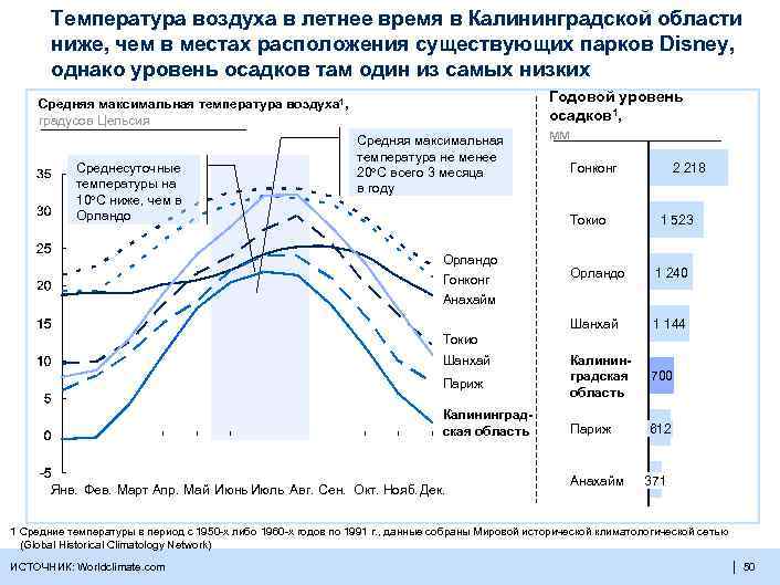 Температура воздуха в летнее время в Калининградской области ниже, чем в местах расположения существующих