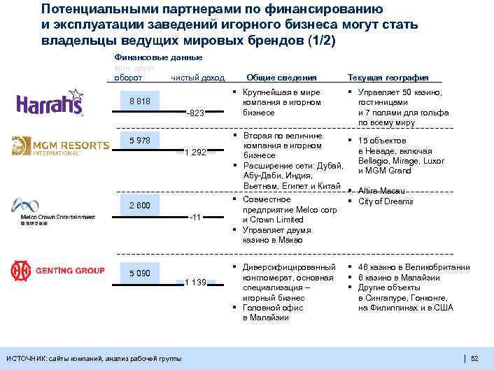 Потенциальными партнерами по финансированию и эксплуатации заведений игорного бизнеса могут стать владельцы ведущих мировых