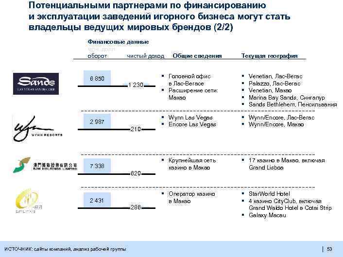 Потенциальными партнерами по финансированию и эксплуатации заведений игорного бизнеса могут стать владельцы ведущих мировых