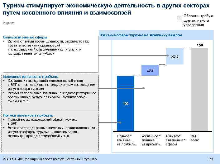 Туризм стимулирует экономическую деятельность в других секторах путем косвенного влияния и взаимосвязей Области, требующие