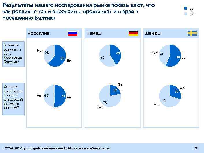 Результаты нашего исследования рынка показывают, что как россияне так и европейцы проявляют интерес к