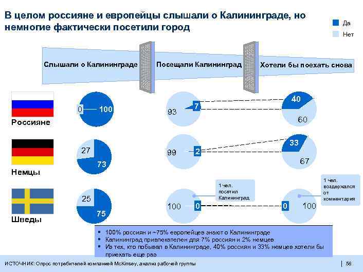 В целом россияне и европейцы слышали о Калининграде, но немногие фактически посетили город Слышали