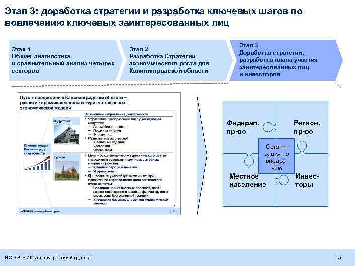 Этап 3: доработка стратегии и разработка ключевых шагов по вовлечению ключевых заинтересованных лиц Этап