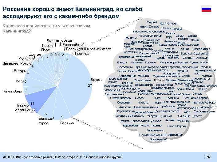 Россияне хорошо знают Калининград, но слабо ассоциируют его с каким-либо брендом Какие ассоциации связаны