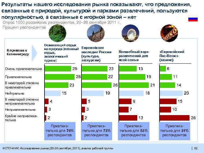 Результаты нашего исследования рынка показывают, что предложения, связанные с природой, культурой и парками развлечений,