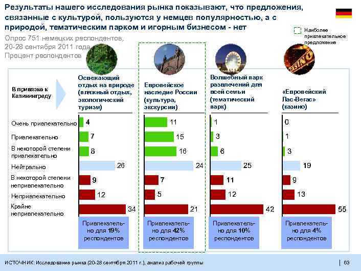 Результаты нашего исследования рынка показывают, что предложения, связанные с культурой, пользуются у немцев популярностью,