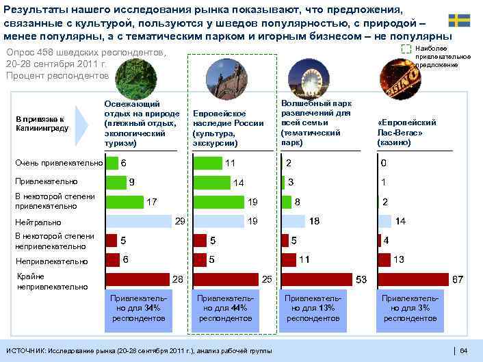 Результаты нашего исследования рынка показывают, что предложения, связанные с культурой, пользуются у шведов популярностью,