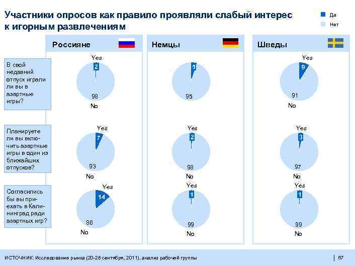 Участники опросов как правило проявляли слабый интерес к игорным развлечениям Россияне Немцы Yes 2