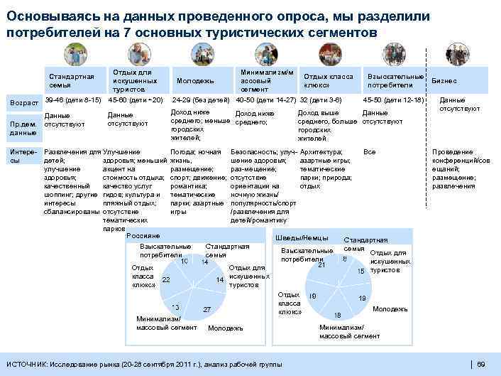 Основываясь на данных проведенного опроса, мы разделили потребителей на 7 основных туристических сегментов Стандартная