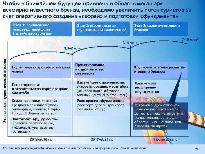 Чтобы в ближайшем будущем привлечь в область мега-парк всемирно известного бренда, необходимо увеличить поток