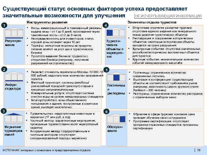 Существующий статус основных факторов успеха предоставляет НЕ ИСЧЕРПЫВАЮЩАЯ ИНФОРМАЦИЯ значительные возможности для улучшения 1