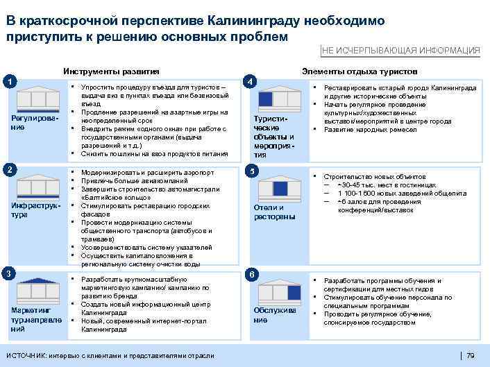 В краткосрочной перспективе Калининграду необходимо приступить к решению основных проблем НЕ ИСЧЕРПЫВАЮЩАЯ ИНФОРМАЦИЯ Инструменты