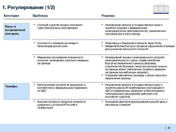 1. Регулирование (1/2) Категория Проблема Решение ▪ Сложный и долгий процесс получения туристической визы