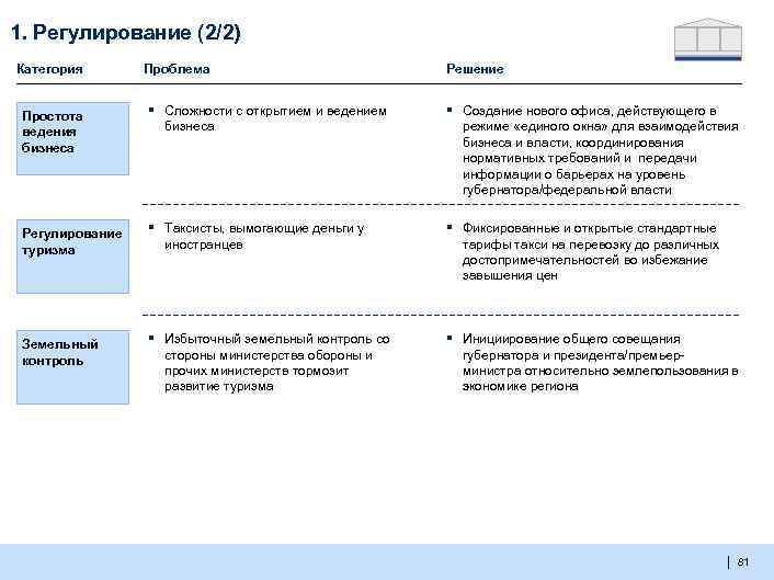 1. Регулирование (2/2) Категория Простота ведения бизнеса Регулирование туризма Земельный контроль Проблема Решение ▪