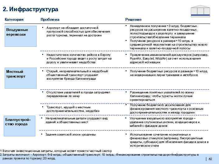 2. Инфраструктура Категория Воздушные перевозки Проблема ▪ Аэропорт не обладает достаточной пропускной способностью для