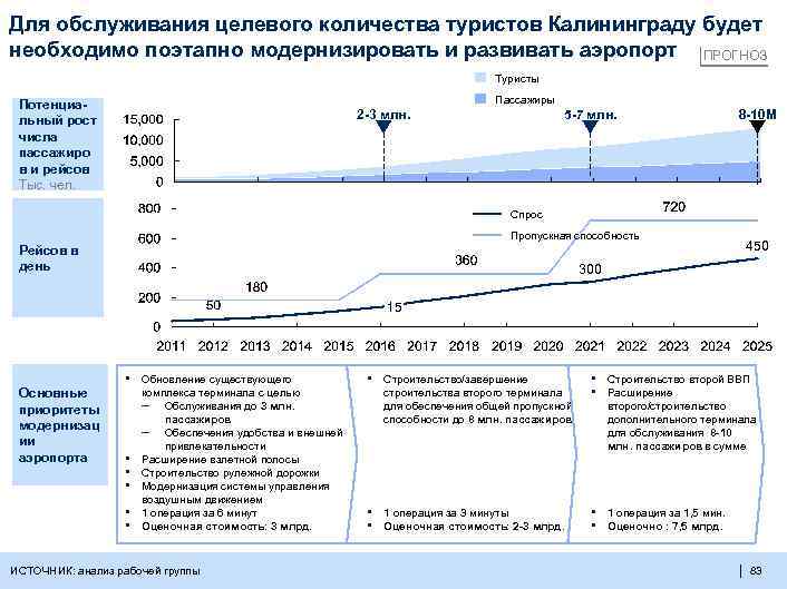 Для обслуживания целевого количества туристов Калининграду будет необходимо поэтапно модернизировать и развивать аэропорт ПРОГНОЗ