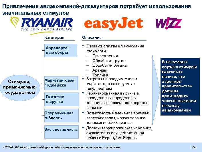 Привлечение авиакомпаний-дискаунтеров потребует использования значительных стимулов Категория Аэропортовые сборы Стимулы, применяемые государством Маркетинговая поддержка