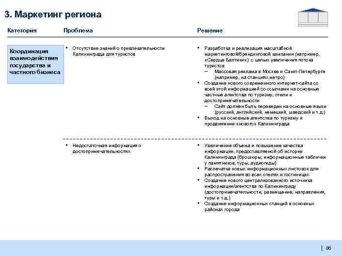 3. Маркетинг региона Категория Координация взаимодействия государства и частного бизнеса Проблема ▪ Отсутствие знаний