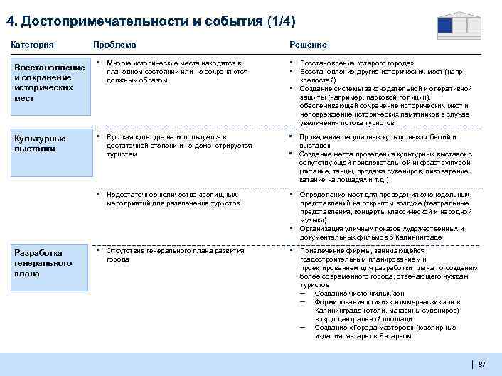 4. Достопримечательности и события (1/4) Категория Восстановление и сохранение исторических мест Культурные выставки Проблема