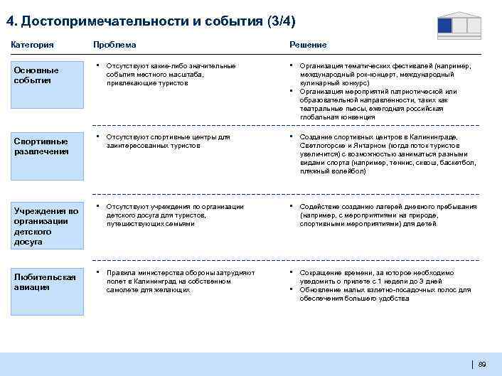 4. Достопримечательности и события (3/4) Категория Основные события Спортивные развлечения Учреждения по организации детского