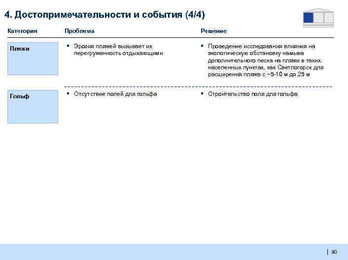 4. Достопримечательности и события (4/4) Категория Проблема Решение Пляжи ▪ Эрозия пляжей вызывает их